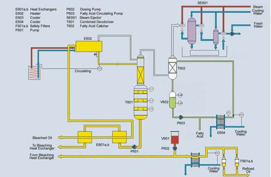 oil-deodorization