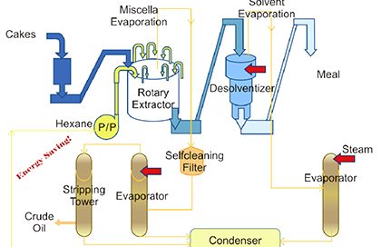 solvent extraction line flow